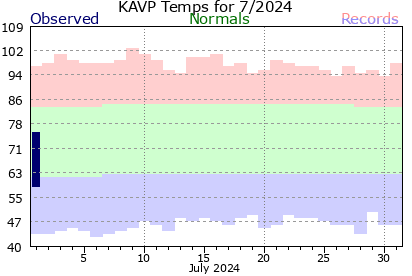 KAVP Current 31 Day period.