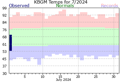 KBGM Current 31 Day period.