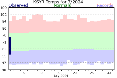 KSYR Current 31 Day period.
