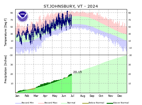 the thumbnail image of the St Johnsbury Climate Data