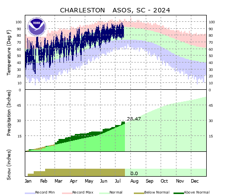 the thumbnail image of the North Charleston Climate Data