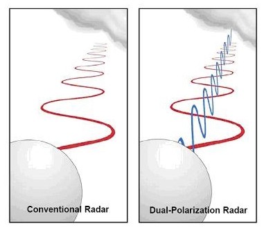 Dual-Polarization Radar - visual description