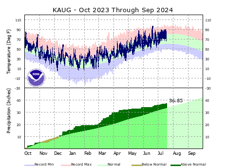 the thumbnail image of the Augusta Climate Data