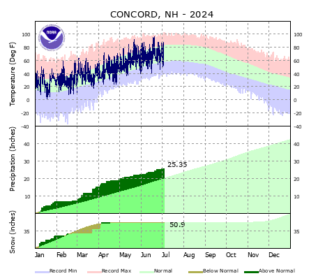 the thumbnail image of the Concord Climate Data