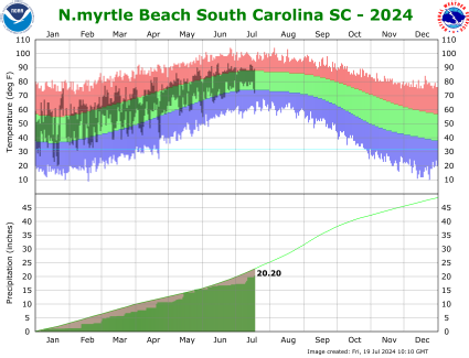 the thumbnail image of 

the North Myrtle Beach Climate Data