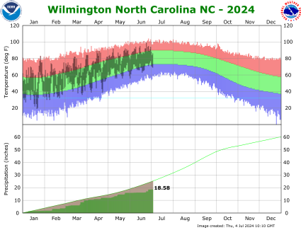 the thumbnail image of 

the Wilmington Climate Data