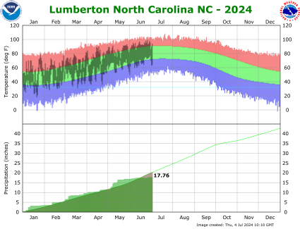 the thumbnail image of the 

Lumberton Climate Data