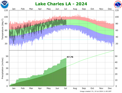 Lake Charles temp/rain YTD image