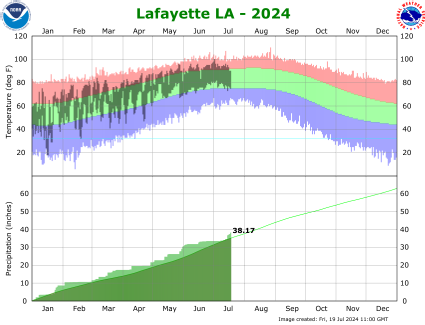 Lafayette temp/rain YTD image