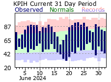 Recent Climate Data