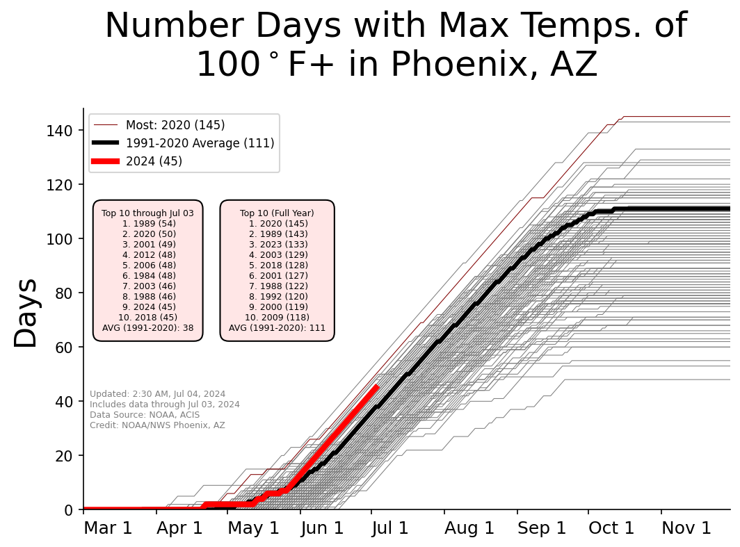 Graphic showing yearly counts of 100Â° max temperatures for Phoenix