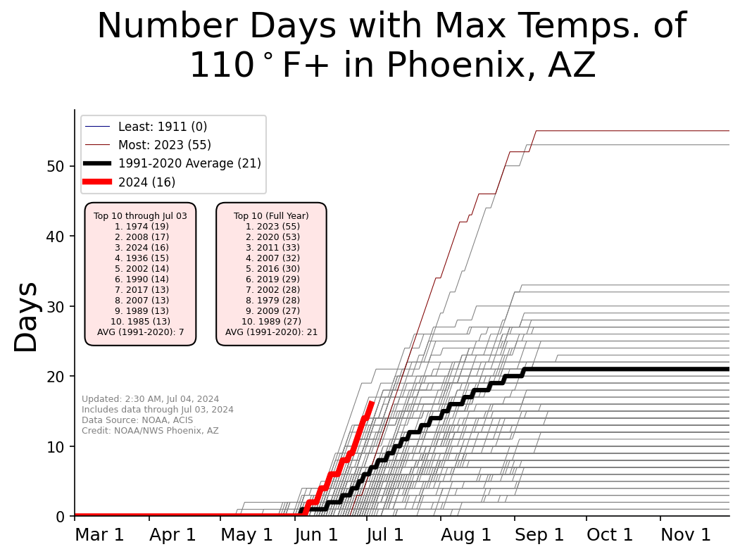 Graphic showing yearly counts of 110Â° max temperatures for Phoenix