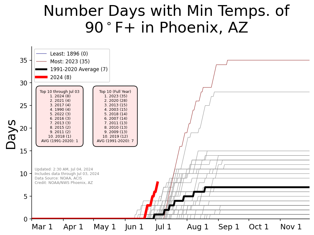 Graphic showing yearly counts of 90Â° min temperatures for Phoenix