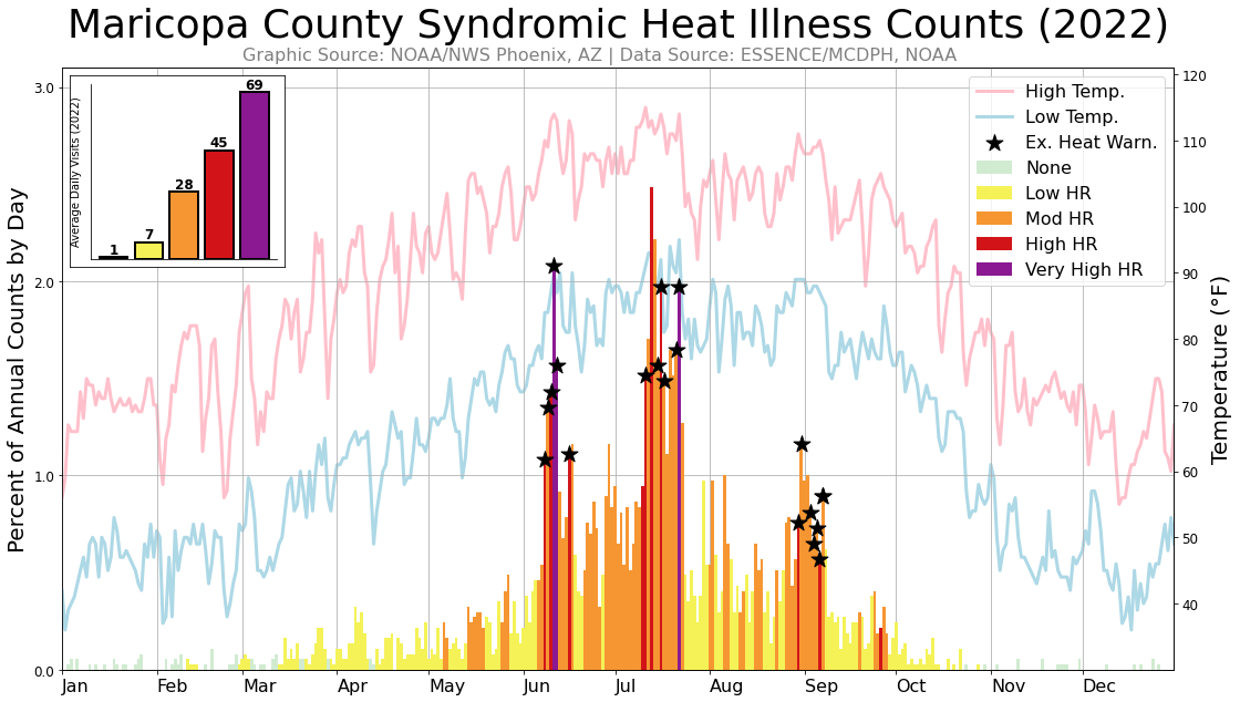 Maricopa County Heat-Related ER Visits in 2022 by HeatRisk Category