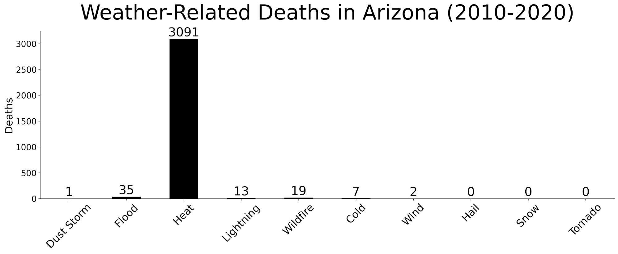 Weather-related deaths in Arizona (2010-2020)