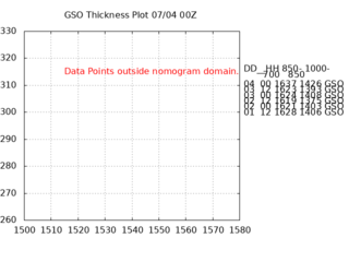 Current GSO Observed