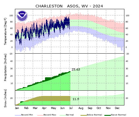 the thumbnail image of the Charleston, WV Climate Data
