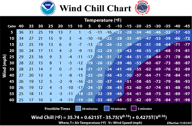 The wind chill temperature is how cold people and animals feel when outside. Wind chill is based on the rate of heat loss from exposed skin caused by wind and cold.
