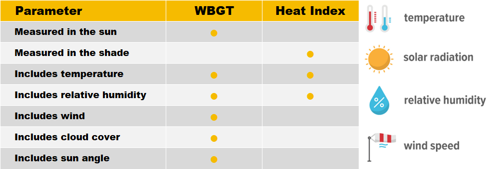 Comparison of Wet Bulb Globe Temperature and heat Index graphic