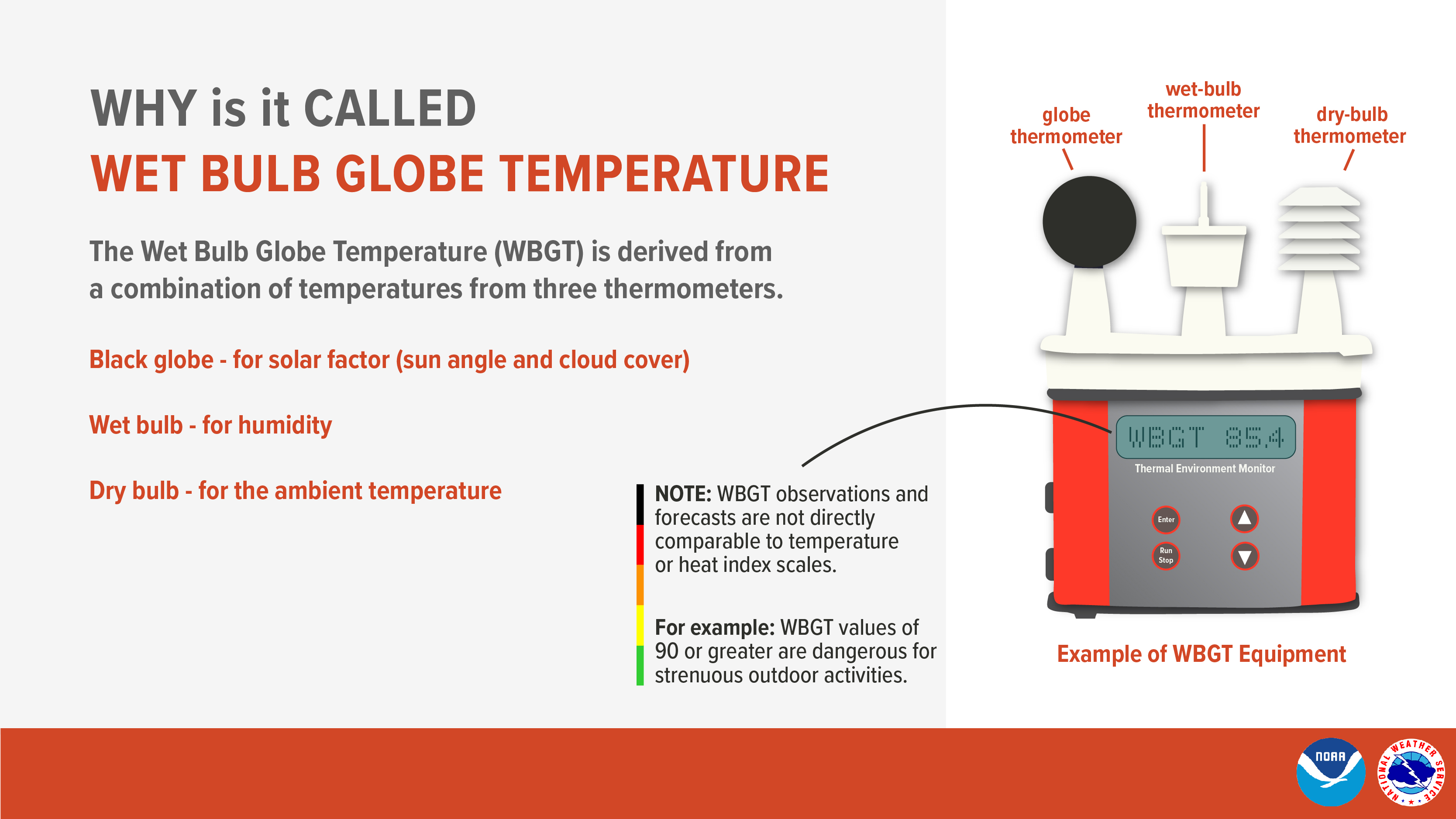 Why is it called Wet Bulb Globe Temperature graphic