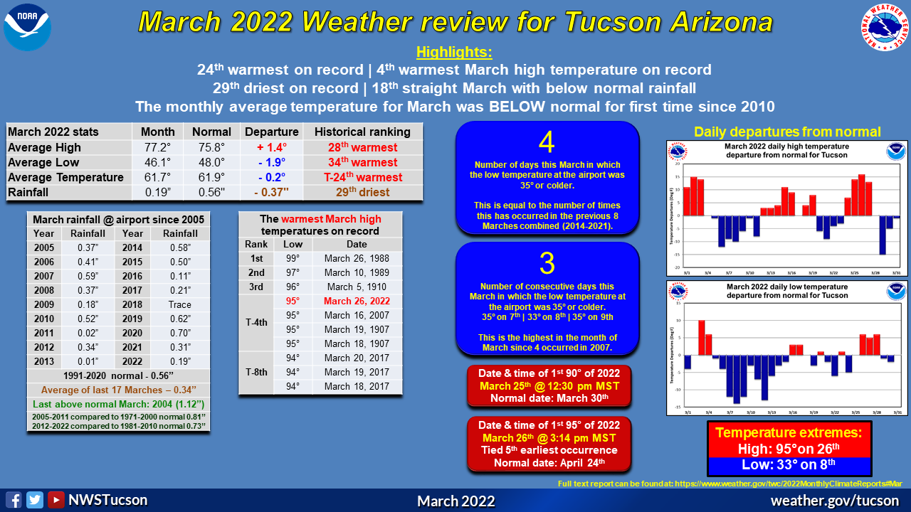March 2024 climate recap for Tucson Arizona